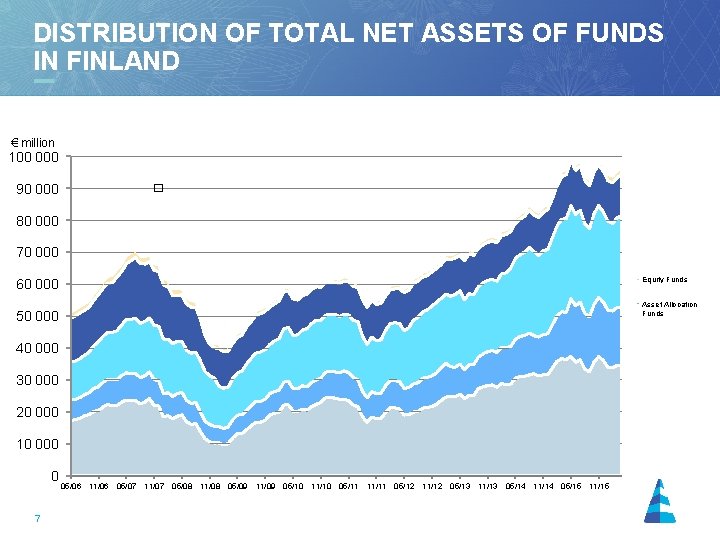 DISTRIBUTION OF TOTAL NET ASSETS OF FUNDS IN FINLAND € million 100 000 90