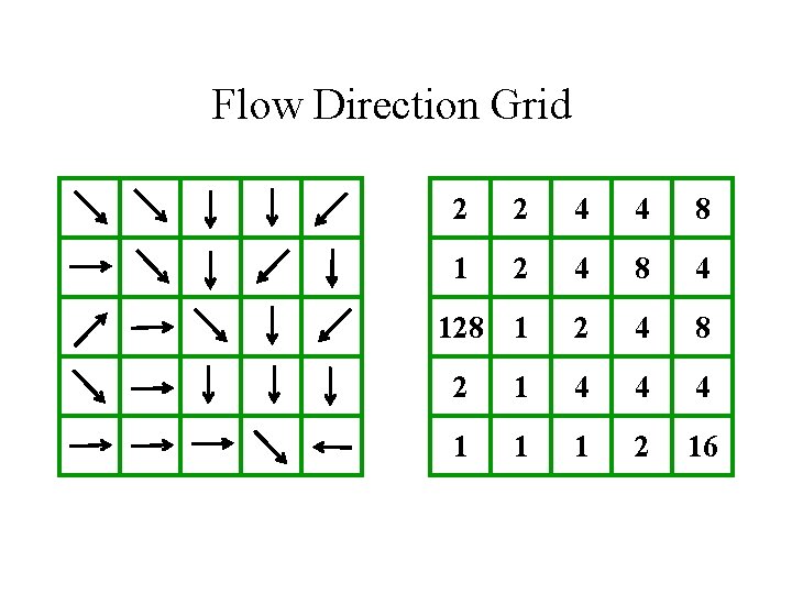 Flow Direction Grid 2 2 4 4 8 1 2 4 8 4 128