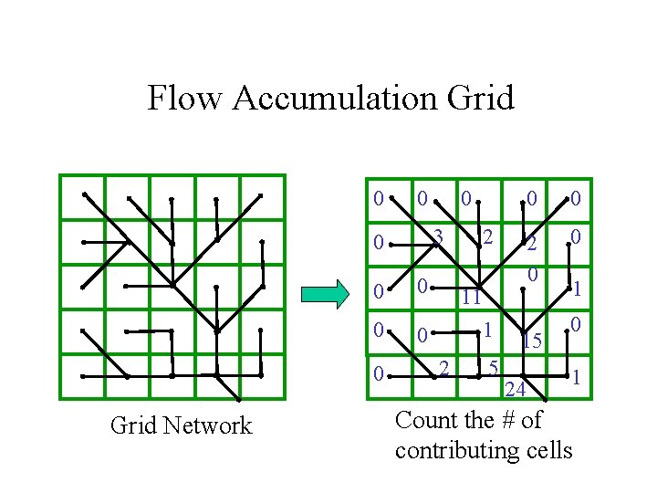 Flow Accumulation Grid 0 0 3 0 0 0 Grid Network 0 2 11