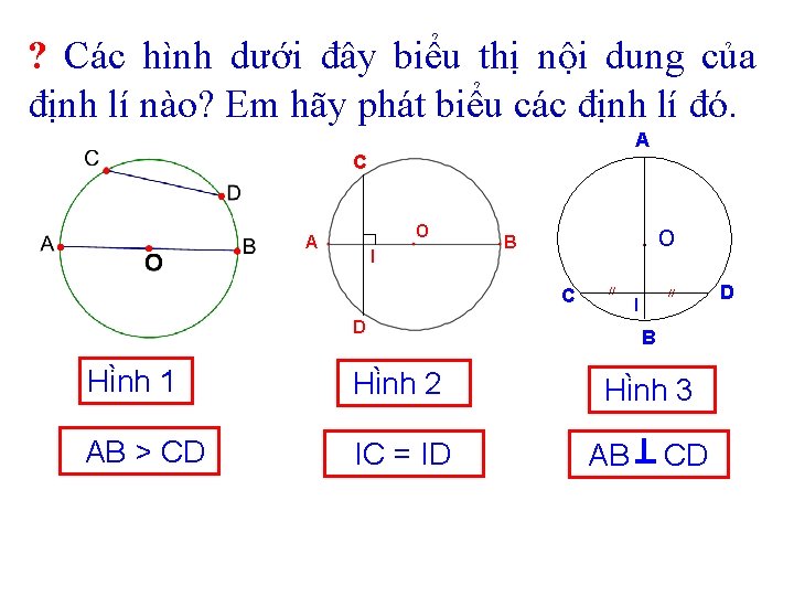 ? Các hình dưới đây biểu thị nội dung của định lí nào? Em