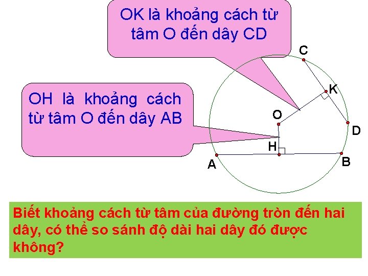 OK là khoảng cách từ tâm O đến dây CD C K OH là