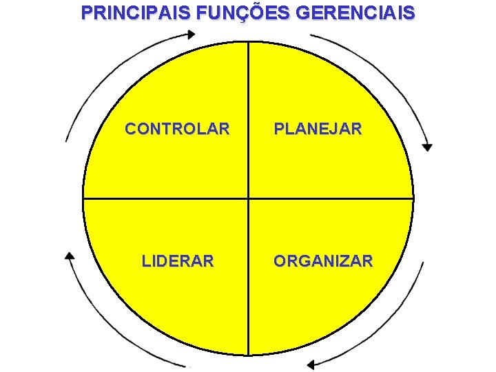 PRINCIPAIS FUNÇÕES GERENCIAIS CONTROLAR LIDERAR PLANEJAR ORGANIZAR 