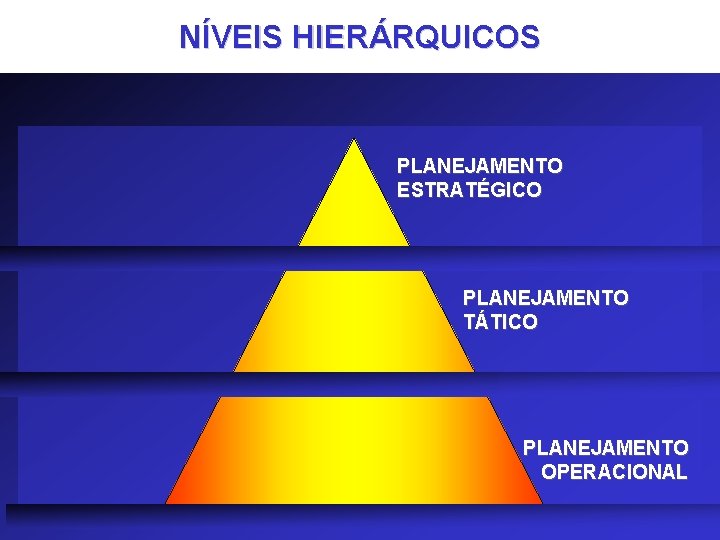 NÍVEIS HIERÁRQUICOS PLANEJAMENTO ESTRATÉGICO PLANEJAMENTO TÁTICO PLANEJAMENTO OPERACIONAL 