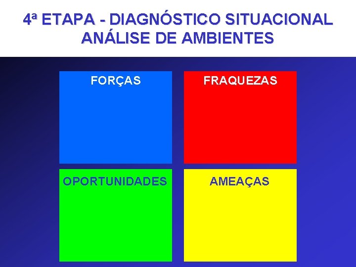 4ª ETAPA - DIAGNÓSTICO SITUACIONAL ANÁLISE DE AMBIENTES FORÇAS FRAQUEZAS OPORTUNIDADES AMEAÇAS 