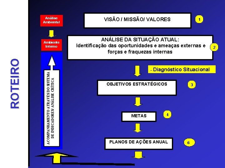 Análise Ambiental ROTEIRO Ambiente Interno VISÃO / MISSÃO/ VALORES 1 ANÁLISE DA SITUAÇÃO ATUAL: