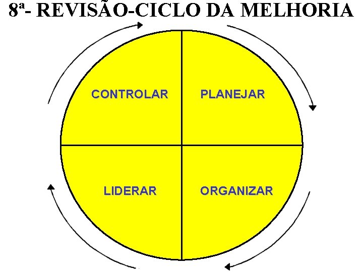 8ª- REVISÃO-CICLO DA MELHORIA CONTROLAR LIDERAR PLANEJAR ORGANIZAR 