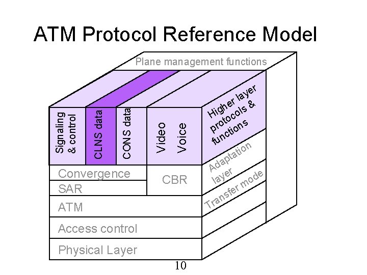 ATM Protocol Reference Model Convergence SAR ATM Voice Video CONS data CLNS data Signaling