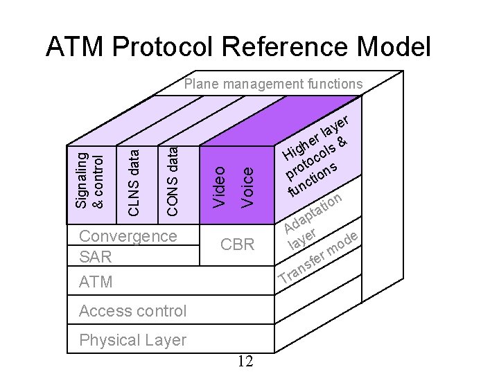 ATM Protocol Reference Model Convergence SAR ATM Voice Video CONS data CLNS data Signaling