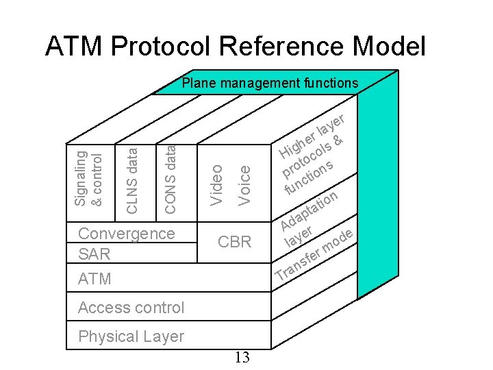 ATM Protocol Reference Model Convergence SAR ATM Voice Video CONS data CLNS data Signaling