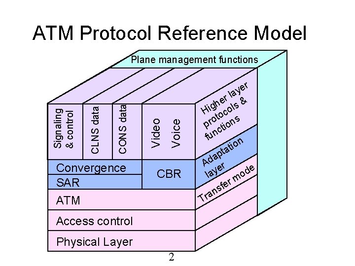 ATM Protocol Reference Model Convergence SAR ATM Voice Video CONS data CLNS data Signaling