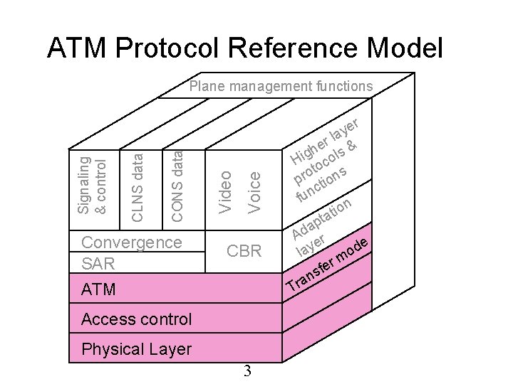 ATM Protocol Reference Model Convergence SAR ATM Voice Video CONS data CLNS data Signaling