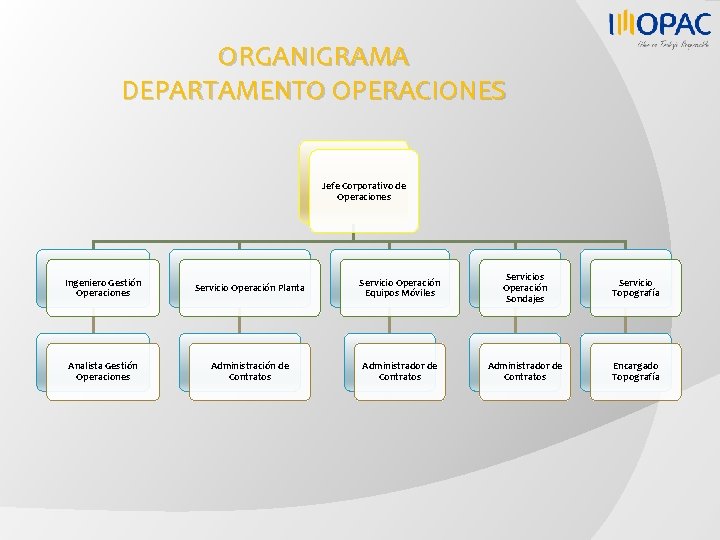 ORGANIGRAMA DEPARTAMENTO OPERACIONES Jefe Corporativo de Operaciones Ingeniero Gestión Operaciones Servicio Operación Planta Servicio