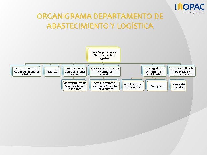 ORGANIGRAMA DEPARTAMENTO DE ABASTECIMIENTO Y LOGÍSTICA Jefe Corporativo de Abastecimiento y Logística Operador Agrícola