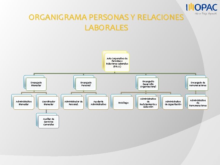 ORGANIGRAMA PERSONAS Y RELACIONES LABORALES Jefe Corporativo de Personas y Relaciones Laborales (RR. LL)