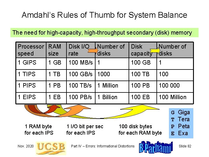 Amdahl’s Rules of Thumb for System Balance The need for high-capacity, high-throughput secondary (disk)
