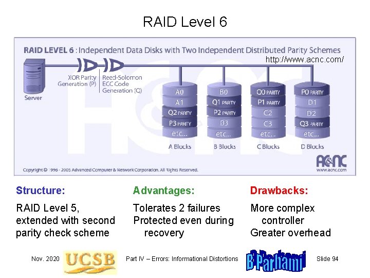 RAID Level 6 http: //www. acnc. com/ Structure: Advantages: Drawbacks: RAID Level 5, extended