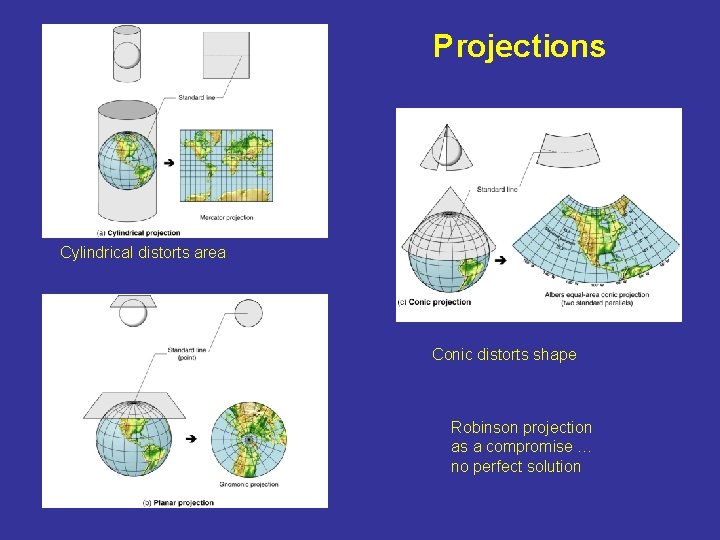 Projections Cylindrical distorts area Conic distorts shape Robinson projection as a compromise … no