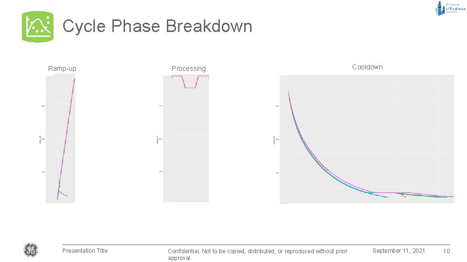 Cycle Phase Breakdown Ramp-up Presentation Title Processing Confidential. Not to be copied, distributed, or