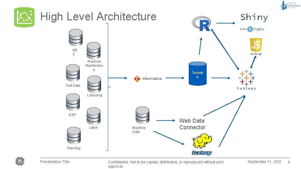 High Level Architecture ME S Machine Maintenanc e Teradat a Test Data Licensing ERP