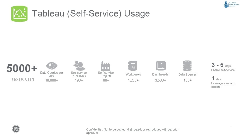 Tableau (Self-Service) Usage 5000+ Tableau Users 3 - 5 days Enable self-service Data Queries