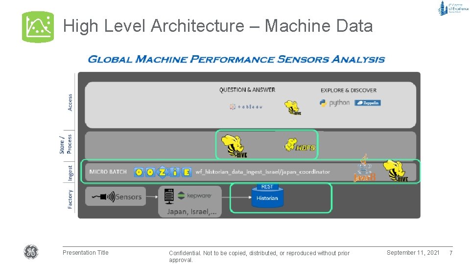 High Level Architecture – Machine Data Presentation Title Confidential. Not to be copied, distributed,