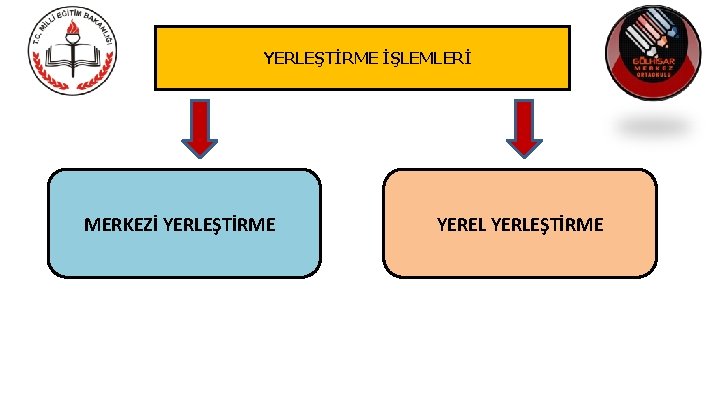 YERLEŞTİRME İŞLEMLERİ MERKEZİ YERLEŞTİRME YEREL YERLEŞTİRME 