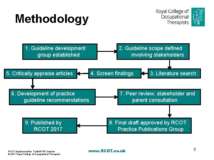 Methodology 2. Guideline scope defined involving stakeholders 1. Guideline development group established 4. Screen
