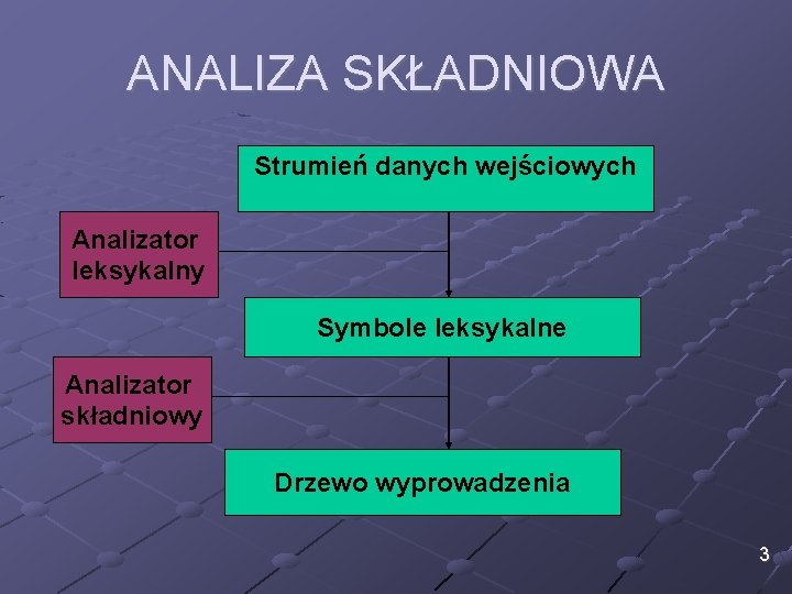 ANALIZA SKŁADNIOWA Strumień danych wejściowych Analizator leksykalny Symbole leksykalne Analizator składniowy Drzewo wyprowadzenia 3