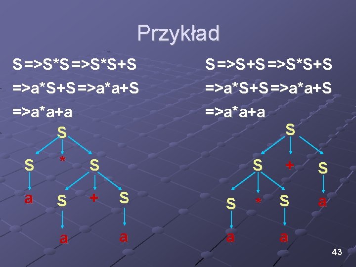 Przykład S =>S*S+S =>a*a+S =>a*a+a S S * S a S + a S