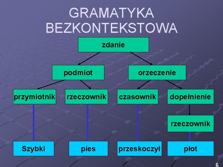 GRAMATYKA BEZKONTEKSTOWA zdanie podmiot przymiotnik rzeczownik orzeczenie czasownik dopełnienie rzeczownik Szybki pies przeskoczył płot