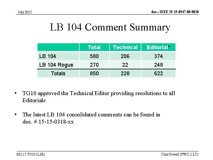 doc. : IEEE 15 -15 -0547 -00 -0010 July 2015 LB 104 Comment Summary