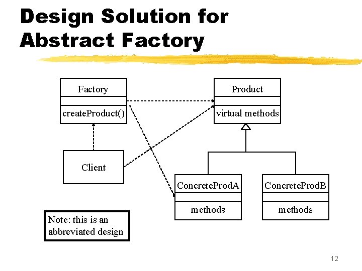 Design Solution for Abstract Factory Product create. Product() virtual methods Client Note: this is