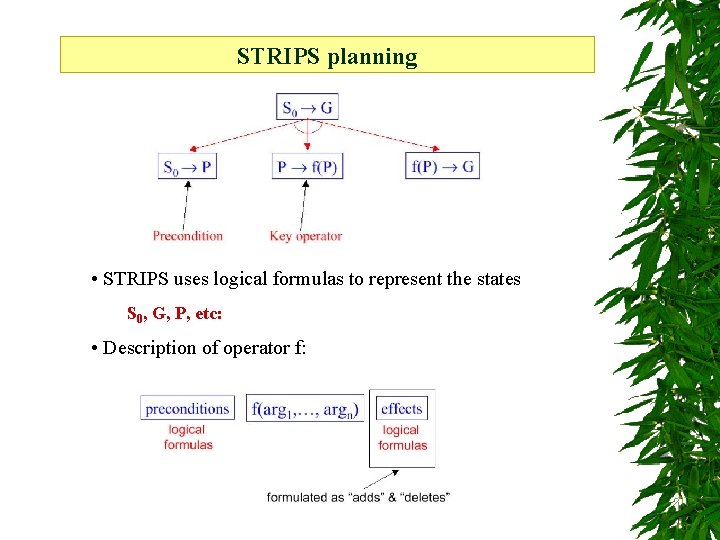 STRIPS planning • STRIPS uses logical formulas to represent the states S 0, G,