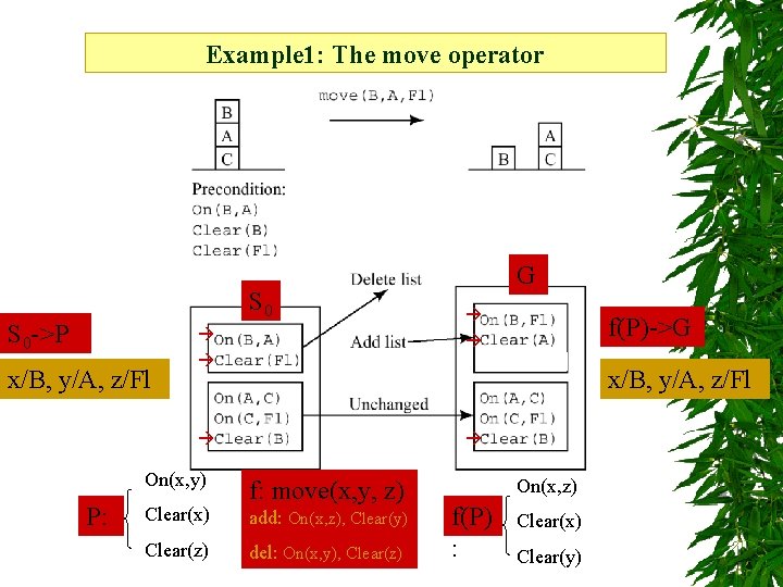 Example 1: The move operator S 0 ->P x/B, y/A, z/Fl P: Clear(x) Clear(z)