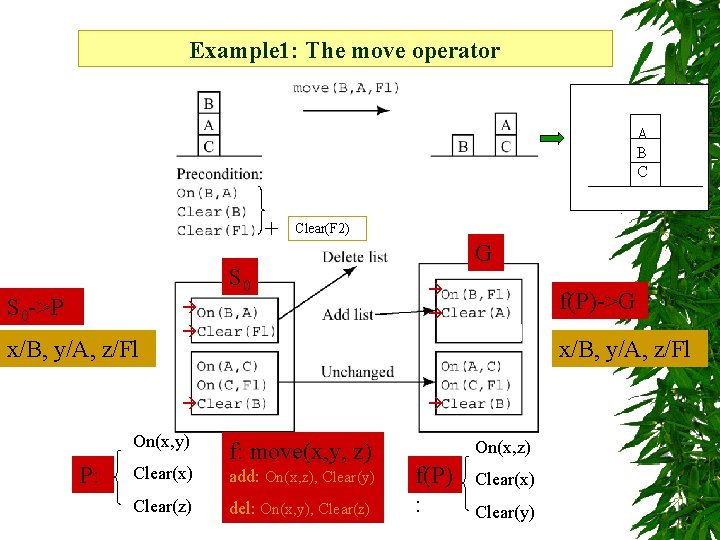 Example 1: The move operator A B C + Clear(F 2) S 0 ->P