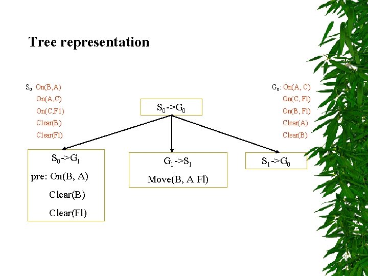 Tree representation S 0: On(B, A) G 0: On(A, C) On(C, Fl) On(C, F