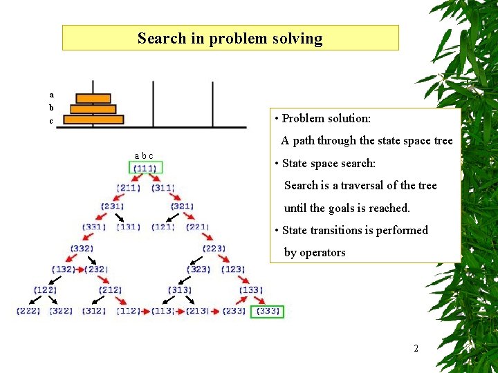 Search in problem solving a b • Problem solution: c A path through the