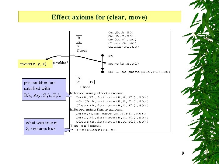 Effect axioms for (clear, move) move(x, y, z) matching? precondition are satisfied with B/x,