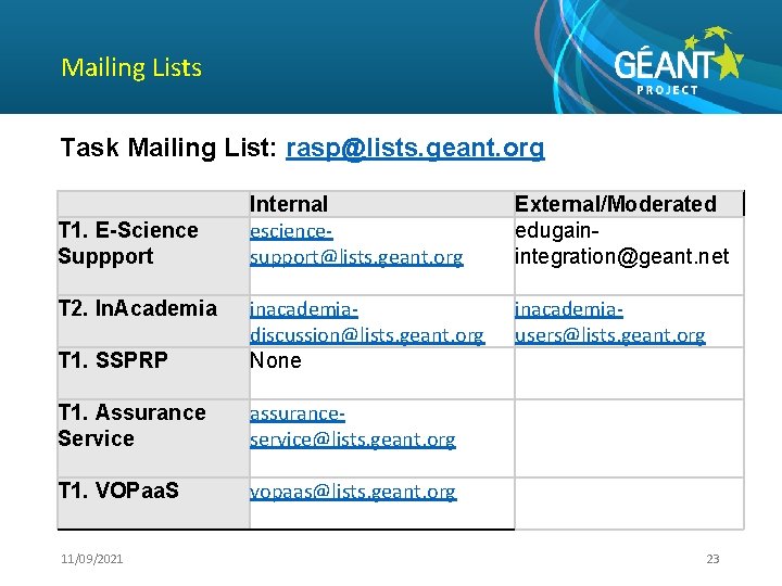 Mailing Lists Task Mailing List: rasp@lists. geant. org Internal esciencesupport@lists. geant. org External/Moderated edugainintegration@geant.
