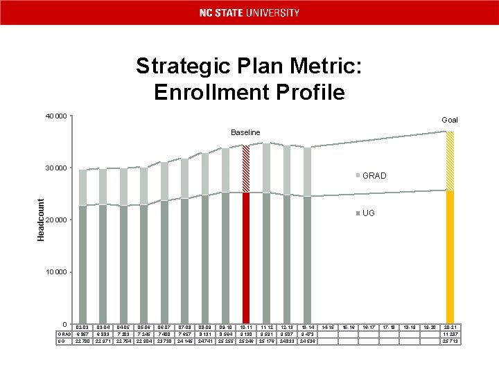 Strategic Plan Metric: Enrollment Profile 40 000 Goal Baseline Headcount 30 000 GRAD UG