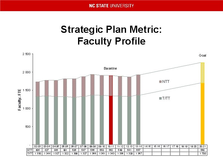 Strategic Plan Metric: Faculty Profile 2 500 Goal Baseline 2 000 Faculty. FTE NTT