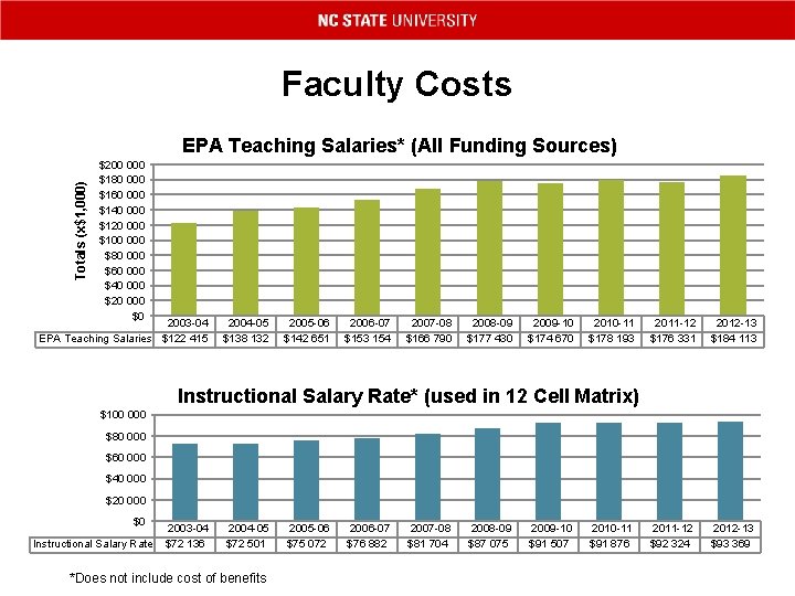 Faculty Costs Totals (x$1, 000) EPA Teaching Salaries* (All Funding Sources) $200 000 $180