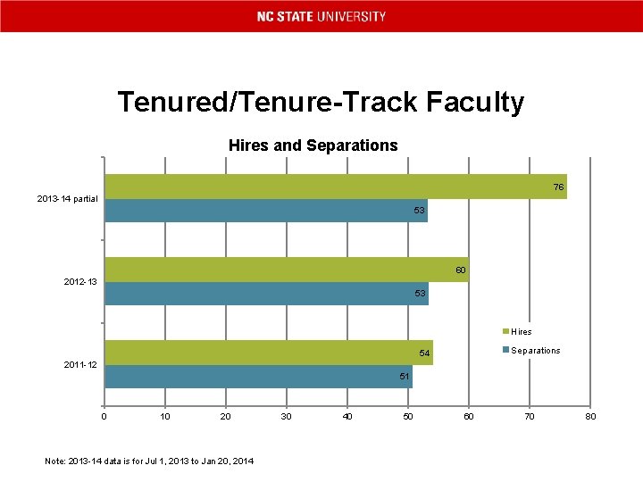 Tenured/Tenure-Track Faculty Hires and Separations 76 2013 -14 partial 53 60 2012 -13 53