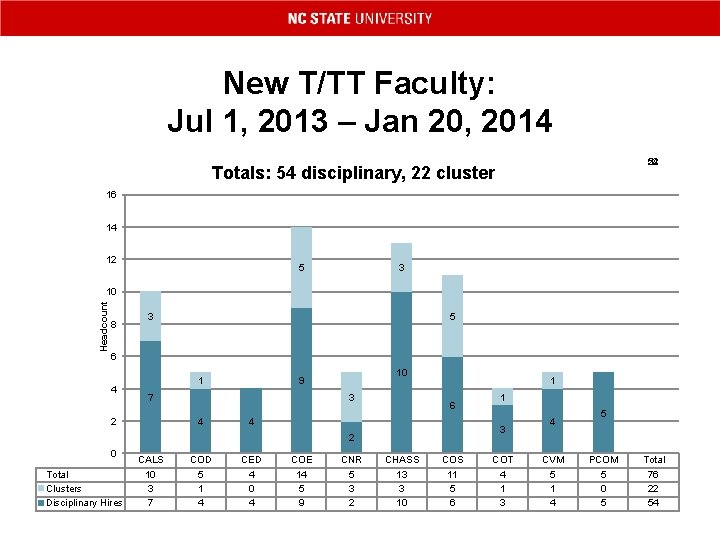 New T/TT Faculty: Jul 1, 2013 – Jan 20, 2014 22 54 Totals: 54