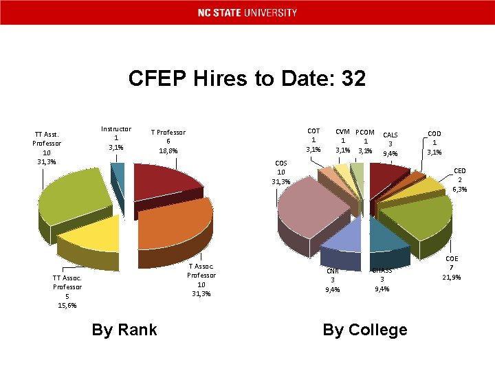 CFEP Hires to Date: 32 TT Asst. Professor 10 31, 3% Instructor 1 3,