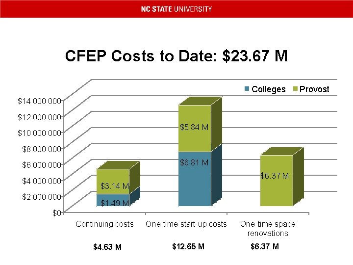 CFEP Costs to Date: $23. 67 M Colleges $14 000 $12 000 $5. 84