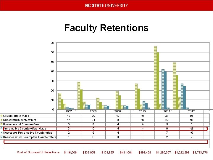 Faculty Retentions 70 60 50 40 30 20 10 0 Counteroffers Made Successful Counteroffers