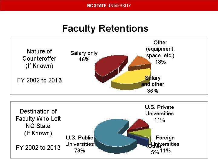 Faculty Retentions Nature of Counteroffer (If Known) Salary only 46% FY 2002 to 2013