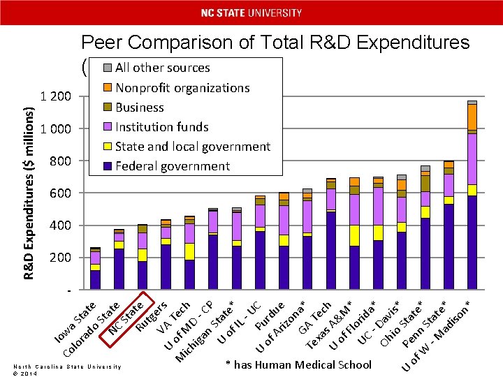 Peer Comparison of Total R&D Expenditures other sources (FY All 2012) R&D Expenditures ($