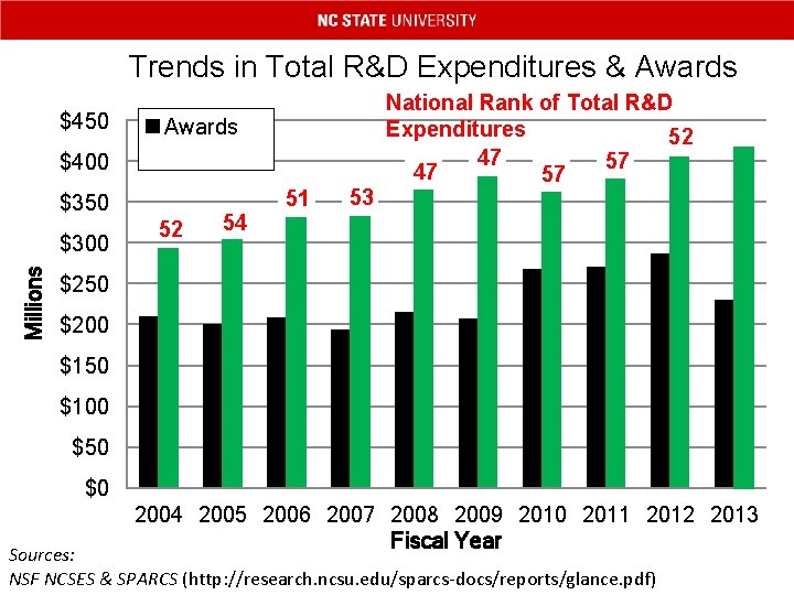 Trends in Total R&D Expenditures & Awards $450 Awards $400 $350 Millions $300 52